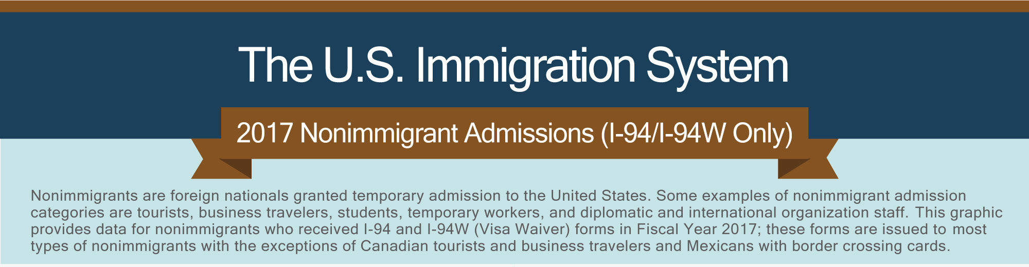 The U.S. Immigration System. 2016 Nonimmigrant Admissions (I-94/I-94W only). Nonimmigrants are foreign nationals granted temporary admission to the United States. Some examples of nonimmigrant admission categories are tourists, business travelers, students, temporary workers, and diplomatic and international organization staff. This graphic provides data for nonimmigrants who received I-94 and I-94W (visa waiver) forms in Fiscal Year 2017; these forms are issued to most types of nonimmigrants with the exceptions of Canadian tourists and business travelers and Mexicans with border crossing cards.