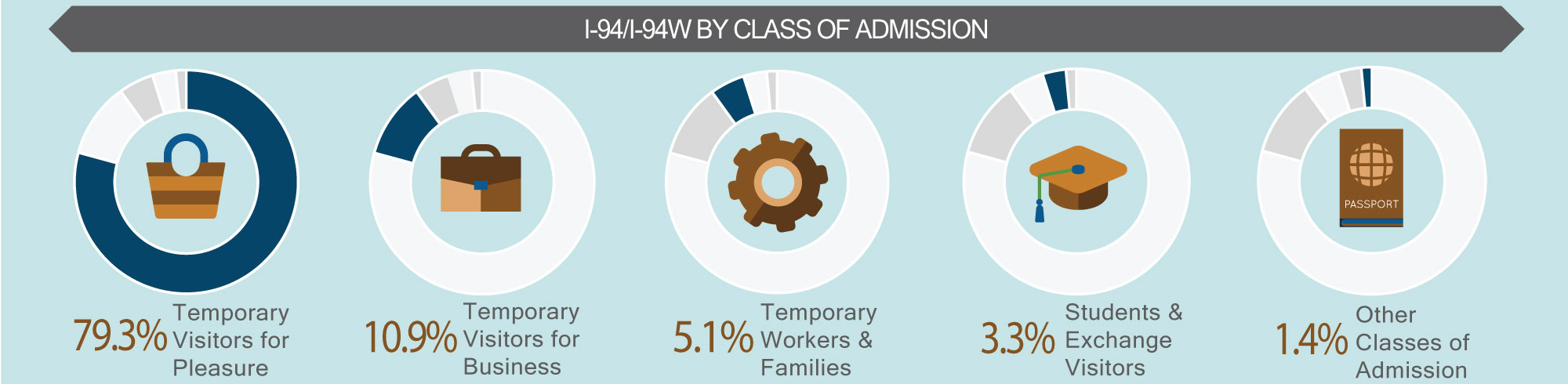 I-94/I-94W by class of admission. Temporary visitors for pleasure, 79.3%; Temporary visitors for business, 10.9%; Temporary workers & families, 5.1%; Students & Exchange visitors, 3.3%; Other classes of admission, 1.4%.