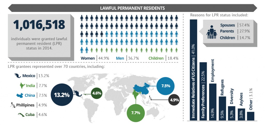 1,016,518 individuals were granted lawful permanent resident (LPR) status in 2014. 44.9% of those were women, 36.7% were men, and 18.4% were children. LPR grantees represented over 70 countries, including: 13.2% from Mexico, 7.7% from India, 7.5% from China, 4.9% from The Philippines, and 4.6% from Cuba. Reasons for LPR status included: 41% from Immediate Relatives of US Citizens, 22.5% from Family Preferences, 14.9% from Employment, 9.5% from Refugees, 5.3% from Diversity, and 3.8% from Asylees.