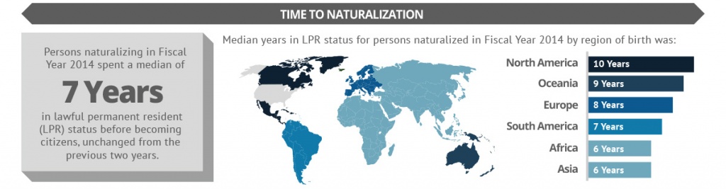Persons naturalizing in Fiscal Year 2014 spent a median of 7 years in lawful permanent resident (LPR) status before becoming citizens, unchanged from the previous two years. Median years in LPR status for persons naturalized in Fiscal Year 2014 by region of birth was: North America, 10 years; Oceania, 9 years; Europe, 8 years; South America, 7 years; Africa and Asia, 6 years.
