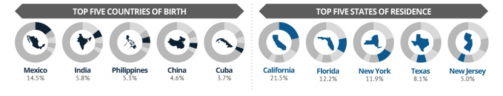 The top five countries of birth are: Mexico at 14.5%, India at 5.8%, Philippines at 5.3%, China at 4.6%, and Cuba at 3.7%. The top five states of residence are: California at 21.5%, Florida at 12.2%, New York at 11.9%, Texas at 8.1%, and New Jersey at 5%.