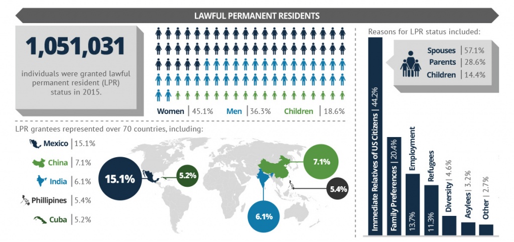 1,051,031 individuals were granted lawful permanent resident (LPR) status in 2015. 45.1% of those were women, 36.3% were men, and 18.6% were children. LPR grantees represented over 70 countries, including: 15.1% from Mexico, 7.1% from China, 6.1% from India, 5.4% from The Philippines, and 5.2% from Cuba. Reasons for LPR status included: 44.2% for Immediate Relatives of US Citizens, 20.4% for Family Preferences, 13.7% for Employment, 11.3% for Refugees, 4.6% for Diversity, and 3.2% for Asylees.