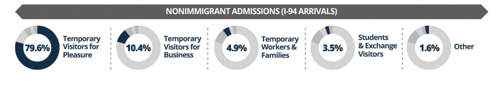 Of all nonimmigrant admissions (I-94 arrivals), 79.6% were Temporary Visitors for Pleasure, 10.4% were Temporary Visitors for Business, 4.9% were Temporary Workers and Families, 3.5% were Students and Exchange Visitors, and 1.6% were Other categories.