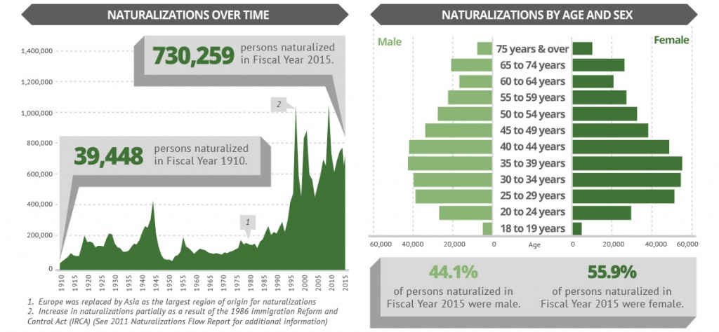 730,259 persons naturalized in Fiscal Year 2015 compared to 39,448 naturalized in Fiscal Year 1910. Europe was replaced by Asia in the late 1970's as the largest region of origin for naturalizations. The Increase in naturalizations in the 1990's were partially as a result of the 1986 Immigration and Reform Control Act (IRCA). 44.1% of persons naturalized in Fiscal Year 2015 were male and 55.9% were female. 