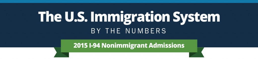 The U.S. Immigration System by the numbers. 2015 I-94 Nonimmigrant Admissions infographic.