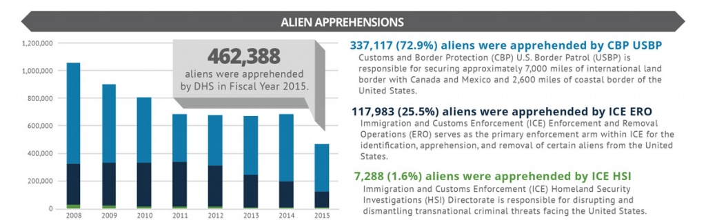 462,388 aliens were apprehended by DHS in Fiscal Year 2015. 72.9% percent of that were apprehended by Customs and Border Protection (CBP) U.S. Border Patrol (USBP). CBP USBP is responsible for securing approximately 7,000 miles of international land border with Canada and Mexico and 2,600 miles of coastal border of the United States. 25.5% percent of the total 462,338 aliens were apprehended by Immigration and Customs Enforcement (ICE) Enforcement and Removal Operations (ERO). ICE ERO serves as the primary enforcement arm within ICE for the identification, apprehension, and removal of certain aliens from the United States. 1.6% of aliens were apprehended by Immigration and Customs Enforcement (ICE) Homeland Security Investigations (HSI) Directorate. ICE HSI is responsible for disrupting and dismantling transnational criminal threats facing the United States.