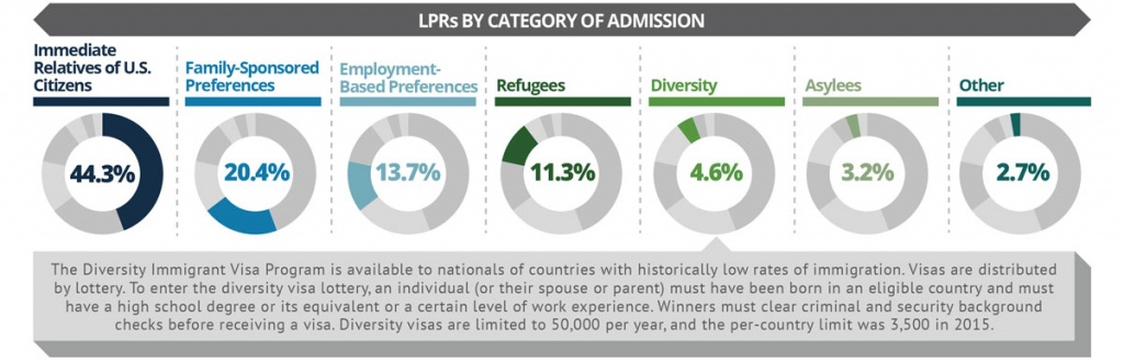 Immediate Relatives of U.S. citizens account for 44.3% of LPRs in 2015. 20.4% were Family Sponsored Preferences; 13.7% were Employment-Based Preferences; 11.3% were Refugees; 4.6% were Diversity; 3.2% were Asylees; and 2.7% were other categories. The Diversity Immigrant Visa Program is available to nationals of countries with historically low rates of immigration. Visas are distributed by lottery. To enter the diversity visa lottery, an individual (or their spouse or parent) must have been born in an eligible country and must have a high school degree or its equivalent or a certain level of work experience. Winners must clear criminal and security background checks before receiving a visa. Diversity visas are limited to 50,000 per year, and the per-country limit was 3,500 in 2015.