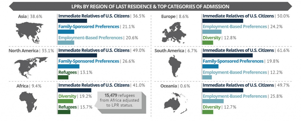Asia accoUnited for 38.6% percent of LPRs by Region of Last Residence in 2015. North America was 35.1%; Africa was 9.4%; Europe was 8.6%; South America was 6.7%; and Oceania was 0.6%. Immediate Relatives of U.S. Citizens was the leading category of admission in all regions.