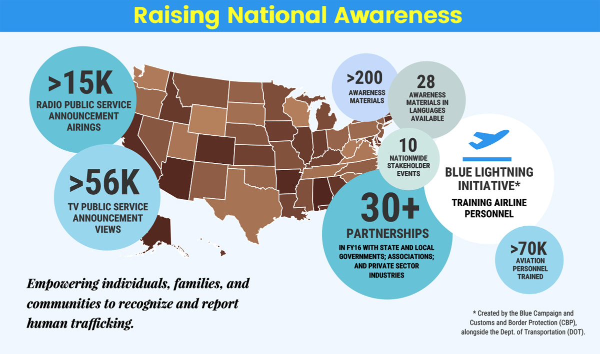 Raising National Awareness.  More than 15K radio public service announcement airings. More than 56K TV public service announcement views. More than 200 awareness materials.  28 awareness materials in languages available.  10 nationwide stakeholder events.  30+ partnerships in FY16 with state and local governments, associations, and private sector industries.  Blue Lightning Initiative training airline personnel (created by the Blue Campaign and Customs and Border Protection alongside the Department of Transportation).  More than 70K aviation personnel trained.