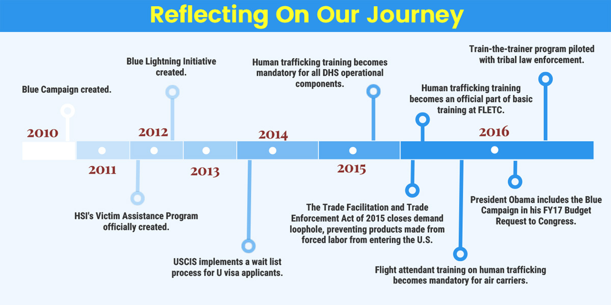 Reflecting on our Journey.  2010 - Blue Campaign created. 2011 - HSI Victim Assistance Program officially created. 2012 - Blue Lightining Initiative Created. 2013 - USCIS implements a wait list process for U visa applicants. 2014. 2015 - Human trafficking training becomes mandatory for all DHS operational components. The Trade Facilitation and Trade Enforcement Act of 2015 closes demand loophold, preventing products made from forced labor from entering the U.S.. Human trafficking training becomes an official part of basic training at FLETC. 2016 - President Obama includes the Blue Campaign in his FY17 Budget Request to Congress. Train the trainer program piloted with tribal law enforcement.