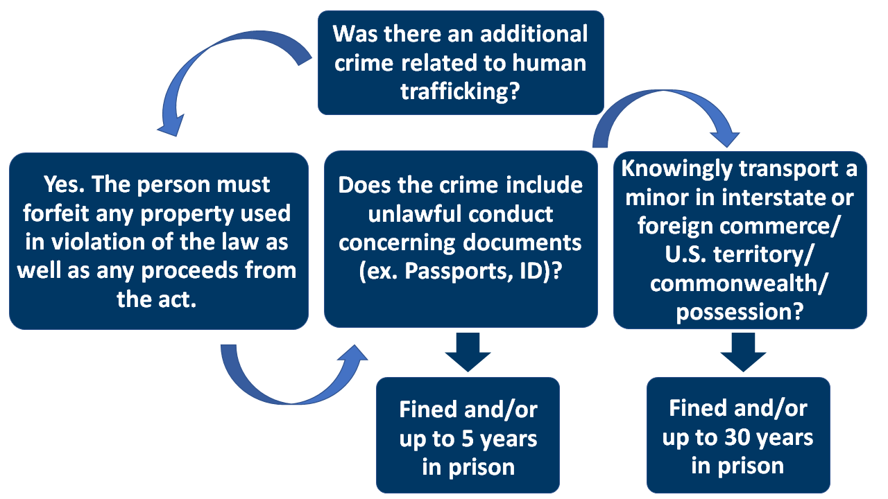 Was there an additional crime related to human trafficking? Yes: The person must forfeit any property used in violation of the law as well as any proceeds from the act. Does the crime include unlawful conduct concerning documents (ex. Passport, ID)? Fined an/or up to 5 years in prison. Knowingly transport a minor in interstate or foreign commers/U.S. territory/commonwealth/possession? Fined and/or up to 30 years in prison.