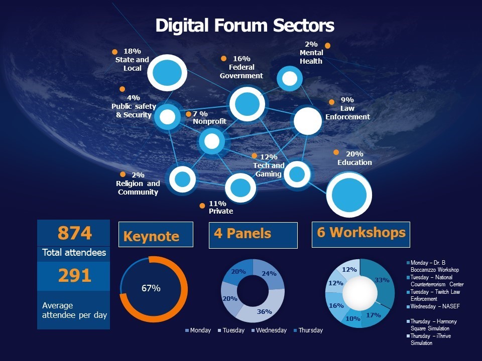 Digital Forum sector participation breakdown