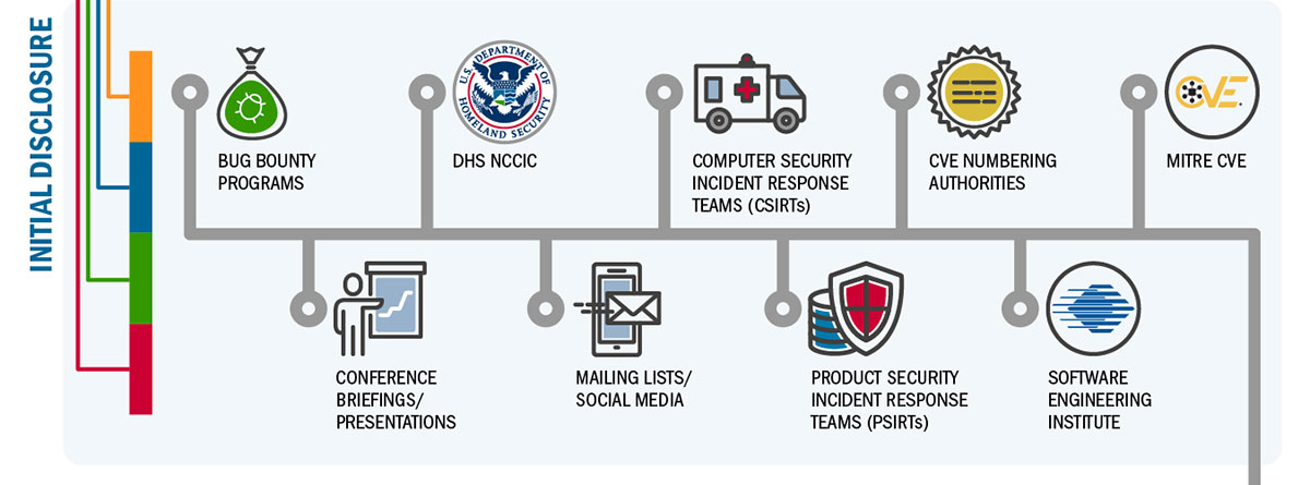 Initial disclosure of vulnerabilities (Global infrastructure for Managing Cybersecurity Vulnerabilities)