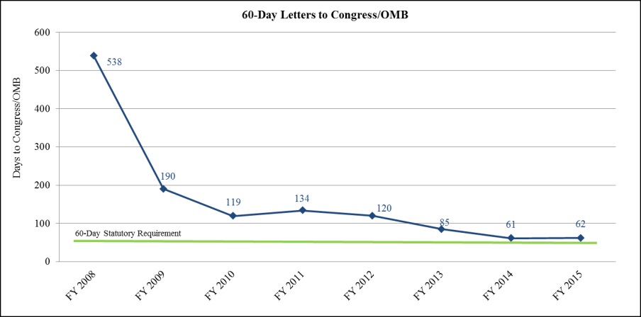 Figure 5: 60 Day Letters to Congress/OMB