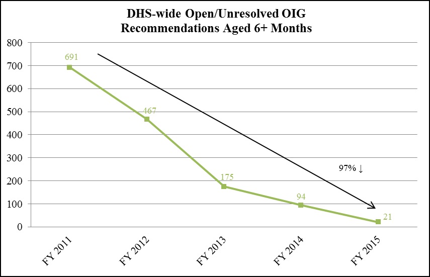Figure 4: DHS-wide Open/Unresolved OIG Recommendations Aged 6+ Months