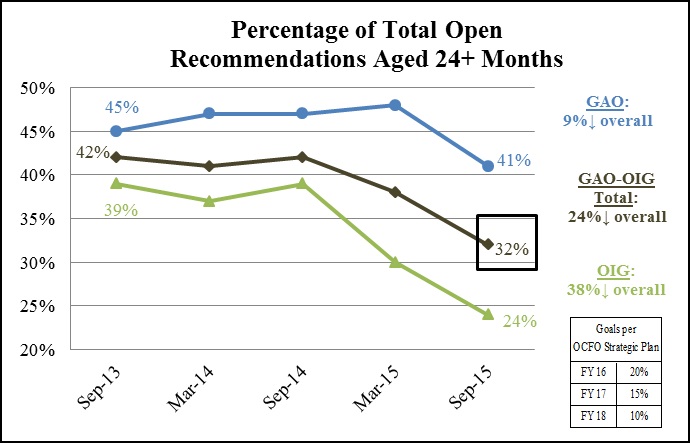 Figure 2: Percentage of Total Open Recommendations Aged 24+ Months