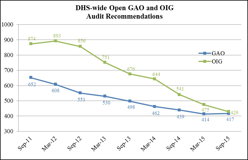 Figure 1: DHS-wide Open GAO and OIG Audit Recommendations