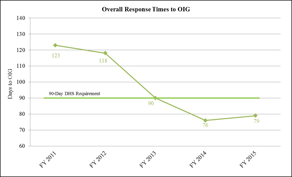 Figure 6: Overall Response Times to OIG