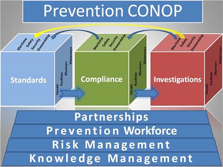 Figure 1: Prevention Concept of Operations