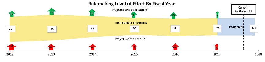 Figure 2: Number of Active Rulemaking Projects
