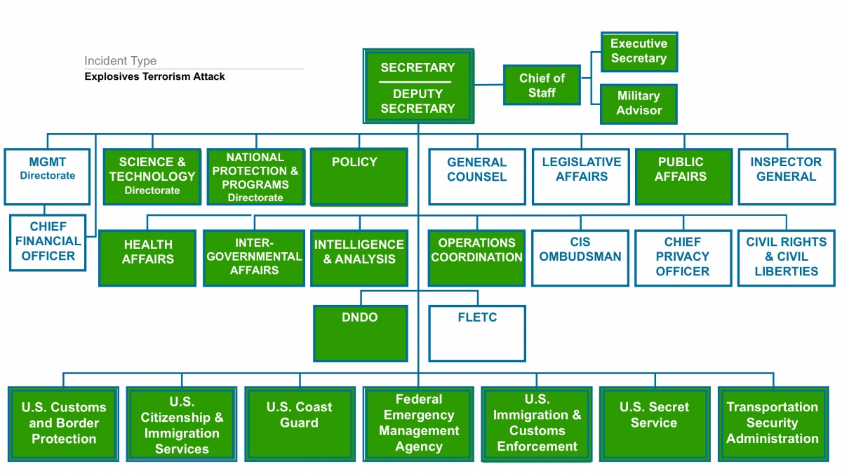 Visualization of the DHS Organizational Chart During an Explosives Terrorism Incident