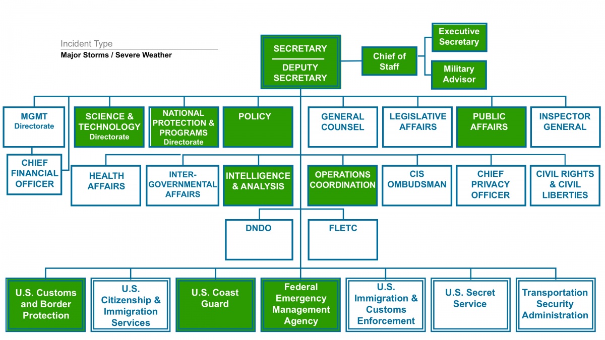 Visualization of the DHS Organizational Chart During a Major Storm