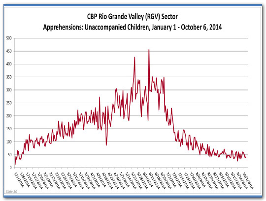 Graph of apprehension numbers for unaccompanied children in the Rio Grande Valley Sector (or RGV) by the week in calendar year 2014 showing a steady climb into the early summer months, followed by a noticeable decline starting in July.