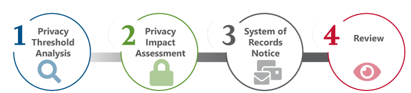1: Privacy Threshold Analysis. 2: Privacy Impact Assessment. 3: System of Records Notice. 4: Review.
