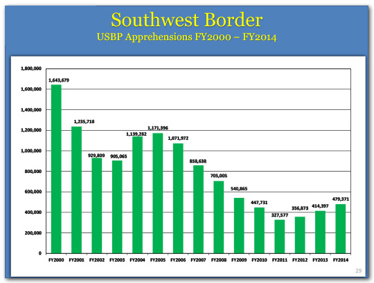Southwest Border USBP Apprehensions FY2000 – FY2014