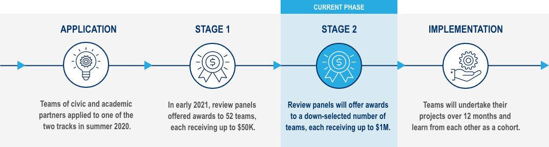 Application. Stage 1. Stage 2. Implementation. Teams of civic and academic partners applied to one of the two tracks in summer 2020. In early 2021, review panels offered awards to 52 teams, each receiving up to $50K. Review panels will offer awards to a down-selected number of teams, each receiving up to $1M. Teams will undertake their projects over 12 months and learn from each other as a cohort.