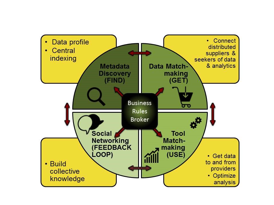 Metadata Discovery (FIND): Data Profile, Central Indexing. Data Matchmaking (GET): Connect distributed suppliers & seekers of data & analytics. Tool Matchmaking (USE): Get data to and from providers, Optimize analysis. Social Networking (FEEDBACK LOOP): Build collective knowledge