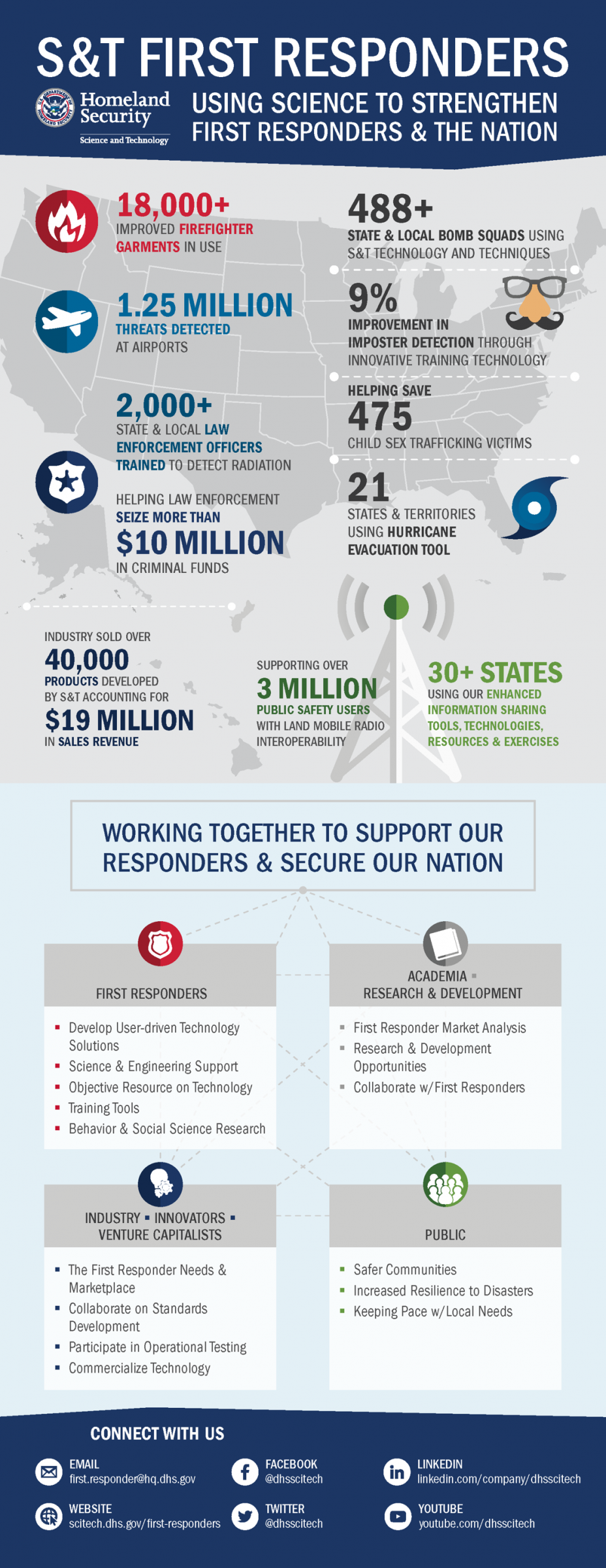 S&T First Responders Group, using science to strengthen first responders and the nation. 18,000+ Improved firefighter garments. 1.25 million threats detected. 2,000+ state and local law enforcement officers trained to detect radiation. Helping law enforcement seize more than $10 million in criminal funds. Industry sold over 40,000 products developed by S&T accounting for $19 Million in sales revenue. Supporting over 3 million public safety users with and mobile radio interoperability. 30+ states using our enhanced information sharing tools, technologies, resources & exercises.488+ state and local bomb squads using S&T technology and techniques. 9% improvement in imposter detection through innovative training technology. Helping safe 475 child sex trafficking victims. 21 state and terrirtories using hurricane evacuation tool. Working together to support our responders and secure our nation. First Responders: Develop user-driven technology solutions; science and engineering support; objective resource on technology; training tools; behavior and social science research; Academia and research & development: first responder market analysis; research and development opportunities; collaborate with first responders. Industry, innovations, venture capitalists: The first responder needs and marketplace, collaborate on standards development; partcipate in operational testing, and commercialize technology. Public: safer communities, increased resilience to disasters, and keeping pace with local needs. Connect with us. Email first.responders@hq.dhs.gov. Facebook: @firstrespondersgroup. Linkedin" linkedin.com/company/dhsscitech. Website: scitech.dhs/first-responders. Twitter: @dhsscitech. Youtube: youtube.com/dhsscitech.