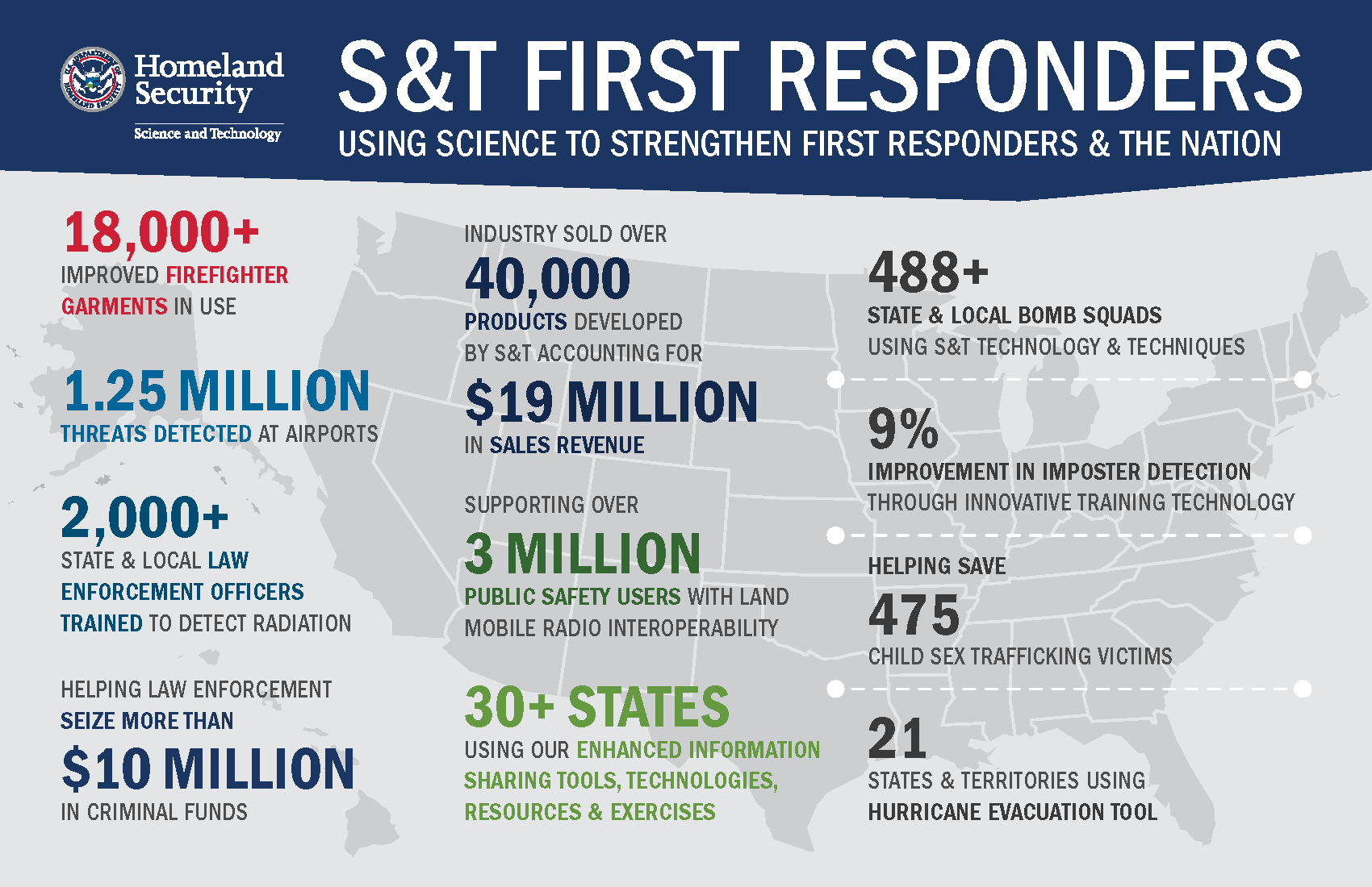 S&T First Responders. Using science to strengthen first responders and the nation. 18,000+ Improved firefighter garments. 1.25 https://communities.firstresponder.gov/web/guestmillion threats detected. 2,000+ state and local law enforcement officers trained to detect radiation. Helping law enforcement seize more than $10 million in criminal funds. Industry sold over 40,000 products developed by S&T accounting for $19 Million in sales revenue. Supporting over 3 million public safety users with and mobile radio interoperability. 30+ states using our enhanced information sharing tools, technologies, resources & exercises.488+ state and local bomb squads using S&T technology and techniques. 9% improvement in imposter detection through innovative training technology. Helping safe 475 child sex trafficking victims. 21 state and terrirtories using hurricane evacuation tool. 