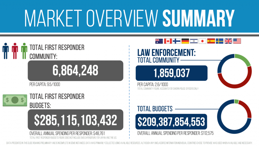 International Forum YIR Market Overview Infographic. Total First Responder Community: $6,864,248. Total First Responder Budgets $285,115,103,432. Law Enforcement total community $1,859,037. Total Law Enforcement budgets $209,387,854,553