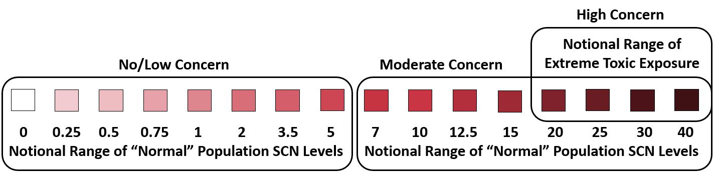 Chart showing the gradation of color from white to very deep red. No/Low Concern  (0, 0.25, 0.5, 0.75, 1, 2, 3.5, 5; Notional Range of “Normal” Population SCN [thiocyanate] Levels). Moderate Concern (7, 10, 12.5, 15; Notional Range of “Normal” Population SCN [thiocyanate] Levels); and High Concern (20, 25, 30, 40; Notional Range of Extreme Toxic Exposure). 