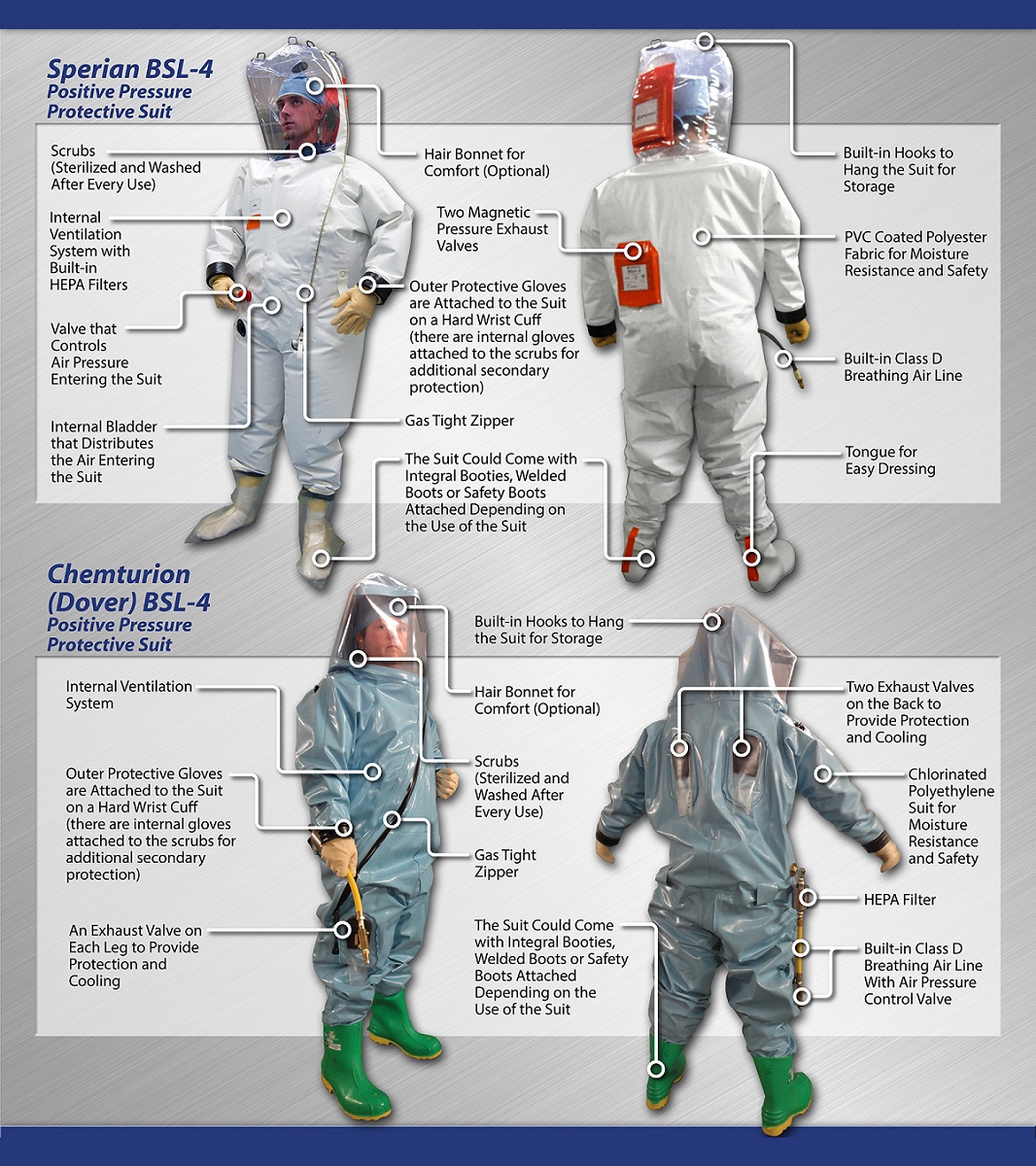 This graphic depicts the back and front of two different models of Positive Pressure Protective Suits worn by researchers and scientists at Department of Homeland Security (DHS) Science and Technology Directorate’s (S&T) National Biodefense Analysis and Countermeasures Center, or NBACC. Both suits are worn in a Biosecurity Level 4, or BS-4, environment. The first suit is the Sperian BSL-4 Positive Pressure Protective Suit. It is mostly white in color with a few orange accents, and the graphic points out the following features on the front view:  Scrubs (sterilized and washed after every use); Hair bonnet for comfort (optional); Internal ventilation system with built-In HEPA filters; Valve that controls air pressure entering the suit; Internal bladder that distributes the air entering the suit; Outer protective gloves are attached to the suit on a hard wrist cuff (there are internal gloves attached to the scrubs for additional secondary protection); Gas tight zipper; and The suit could come with integral booties, welded boots, or safety boots attached depending on the use of the suit. (This feature is demonstrated on the front and back views) Features highlighted on the Sperian suit’s back view include: Built-in hooks to hang the suit for storage; PVC-coated polyester fabric for moisture-resistance and safety;  Built-in Class D breathing air line; Tongue on the boot for easy dressing; and Two magnetic pressure exhaust valves on the back.  The second suit shown (front and back views) is the Chemturion (Dover) BSL-4 Positive Pressure Protective Suit. This is mostly light blue in color, and the image depicts green boots. Features highlighted on the front view include: Scrubs (sterilized and washed after every use); Hair bonnet for comfort (optional); Internal ventilation system; Outer protective gloves are attached to the suit on a hard wrist cuff (there are internal gloves attached to the scrubs for additional secondary protection); Gas tight zipper; and An exhaust valve on each leg to provide protection and cooling. Features highlighted on the Chemturion suit’s back view include: Built-in hooks to hang the suit for storage; Two exhaust valves on the back to provide protection and cooling; Chlorinated Polyethylene suit for moisture-resistance and safety;  HEPA filter; Built-in Class D breathing air line with pressure control valve; and  The suit could come with integral booties, welded boots, or safety boots attached depending on the use of the suit.