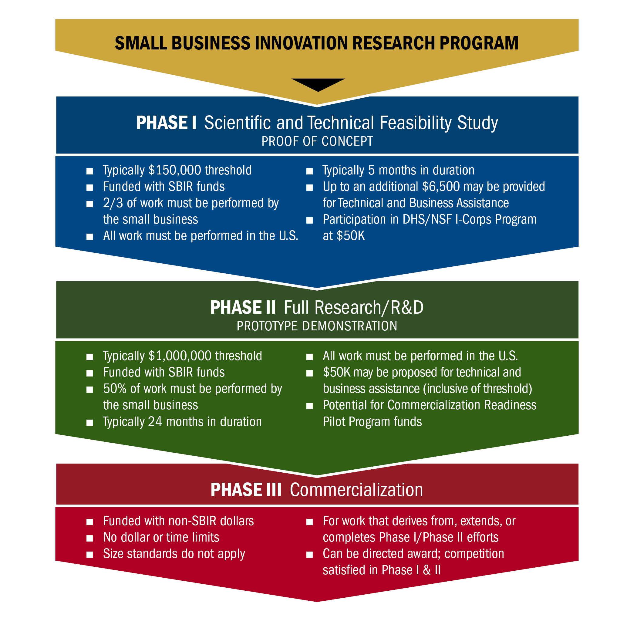 Small Business Innovation Research Program describing the three-phase competitive award system. Small Business Innovation Research Program; Phase I - Scientific and Technical Feasibility Study (Proof of Concept): Typically $150,000 threshold, Funded with SBIR funds, 2/3 of work must be performed by the small business, All work must be performed in the U.S., Typically 5 months in duration, Up to an additional $6,500 may be provided for Technical and Business Assistance, Participation in DHS/NSF I-Corps Program at $50K. Phase II Full Research R&D (Prototype Demonstration): Typically $1,000,000 threshold, Funded with SBIR funds, 50% of work must be performed by the small business, Typically 24 months in duration, All work must be performed in the U.S, $50K may be proposed for technical and business assistance (inclusive of threshold), Potential for Commercialization Readiness Pilot Program Funds. Phase III Commercialization: Funded with non-SBIR dollars, No dollar or time limits, Size standards do not apply, For work that derives from, extends or completes Phase I/Phase II efforts, Can be directed award; competition satisfied in Phase I & II.