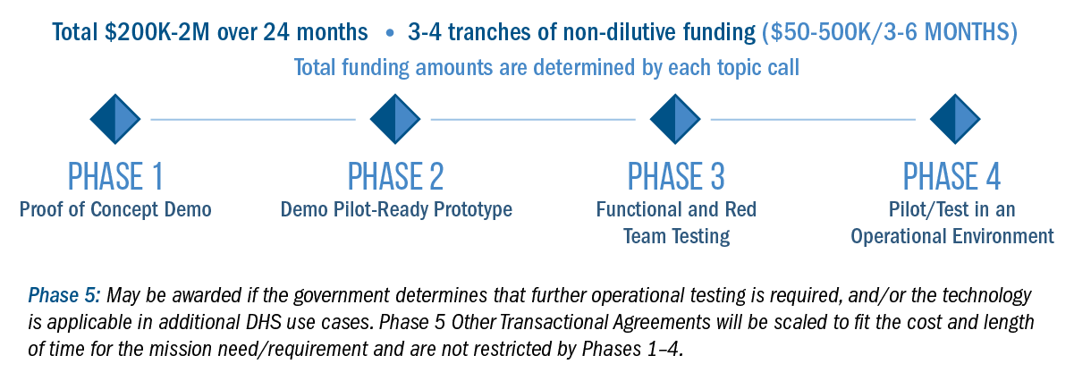 Total $200K to 2 Million over 24 months; 3-4 tranches of  non-dilutive funding ($50-$500K/3-6 months). Total funding amount determined by each topic all. Phase 1: Proof of Concept Demo; Phase 2: Demo Pilot-ready Prototype; Phase 3: Functional and Red Team Testing; Phase 4: Pilot/test in an Operational Environment. Phase 5:  May be awarded if the government determines that further operational testing is required, and/or the technology is applicable in additional DHS use cases. Phase 5 Other Transactional Agreements will be scaled to fit the cost and length of time for the mission need/requirement and are not restricted by Phases 1-4.