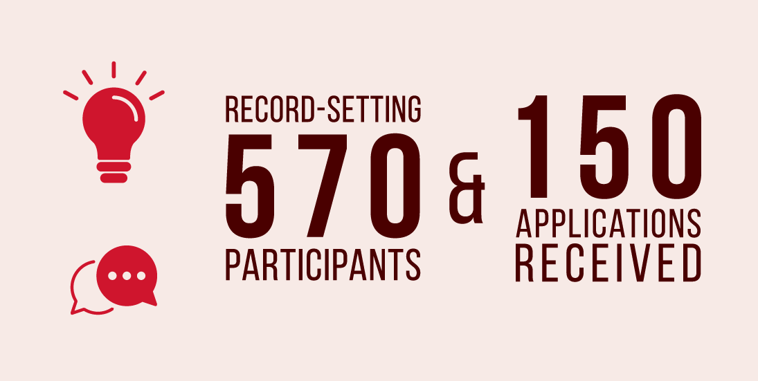 Record-setting 570 participants & 150 applications received.