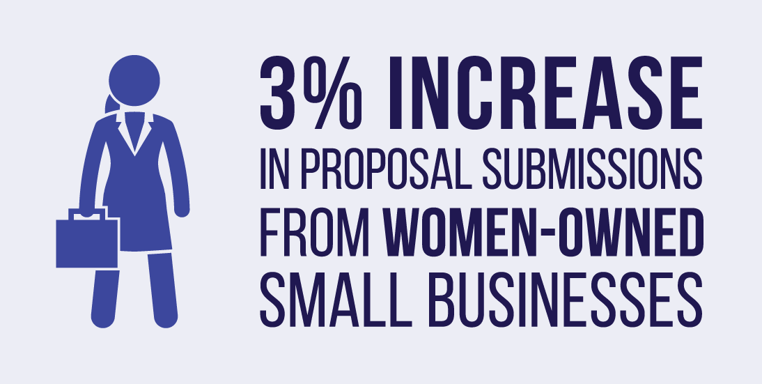 A woman holding a briefcase. 3% increase in proposal submissions from women-owned small businesses.