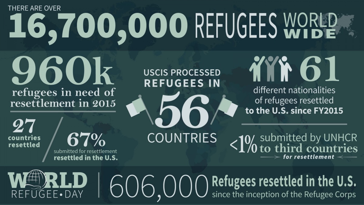 There are over 16,700,000 refugees worldwide. 960,000 refugees in need of resettlement in 2015. 27 countries resettle and 67% submitted for resettlement resettled in the U.S.. USCIS processed refugees in 56 countries. 61 different nationalities of refugees resettled to the U.S. since FY2015 and less than 1% submitted by UNHCR to third countries for resettlement. World Refugee Day: 606,000 refugees resettled in the U.S. since the inception of the Refugee Corps.