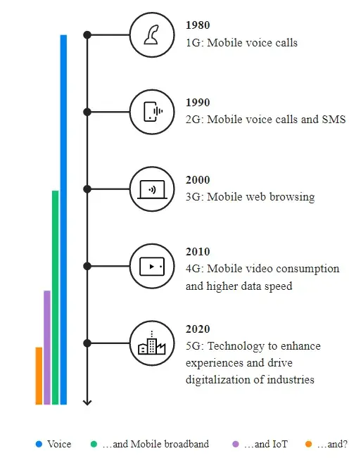 Wireless Generation Timeline