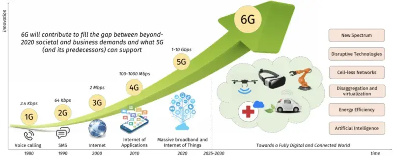 This image depicts 5G/6G Development Over Time. It states that 6G will contribute to fill the gap between beyond-2020 societal and business demands and what 5G (and its predecessors) can support. Graphic illustration of development of 6G over time. Large green arrow marked from left to right with increments of key developments, starting from: 2.4Kbps, 1G, voice calling, 1980; 64 Kbps, 2G, SMS, 1990; 2Mbps, 3G, Internet, 2000; 100-1000 Mbps. 4G, Internet of Applications, 2010; 1-10 Gbps, 5G, Massive broadband and Internet of Things, 2020; 6G, Towards a Fully Digital and Connected world, 2025-2030. Illustrations for 6G milestone include icons of a drone, virtual reality goggles, robotic arm, “green” car, and medicine via cloud. Terminology at 6G milestone includes New Spectrum. Disruptive Technologies. Cell-less networks. Disaggregation and virtualization. Energy Efficiency. Artificial Intelligence. The image’s source is Navixy.