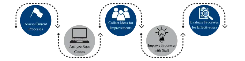A graph showing the workflow process for the DHS OCFO Innovation Hub. Step 1: Assess Current Process. Step 2: Analyze Root Causes. Step 3: Collect Ideas for Improvement. Step 4: Improve Processes with Staff. Step 5: Evaluate Processes for Effectiveness.