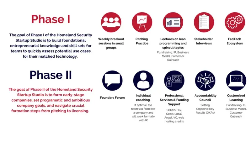 A graphic outlining the Phase 1 and Phase 2 process for the Homeland Security Startup Studio.
