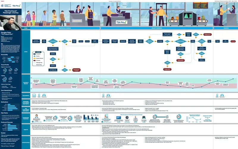 High fidelity example of the TSA PreCheck Customer Journey Map showing personas, the full customer experience, and challenges or experiences customers may face