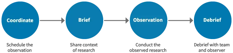 Stage 1: Coordinate. Schedule the observation. Stage 2: Brief. Share context of research. Stage 3: Observation. Conduct the observed research. Stage 4: Debrief. Debrief with team and observer.