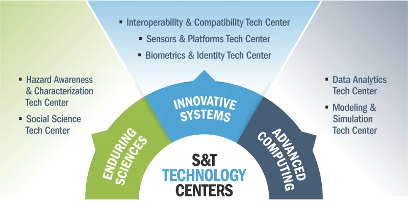 S&T Technology Centers  Enduring Sciences: Hazard Awareness and Characterization Tech Center; Social Science Tech Center.  Innovative Systems: Interoperability and Compatibility Tech Center; Sensors and Platforms Tech Center, Biometrics & Identity Tech Center.  Advanced Computing: Data Analytics Tech Center; Modeling and Simulation Tech Center.