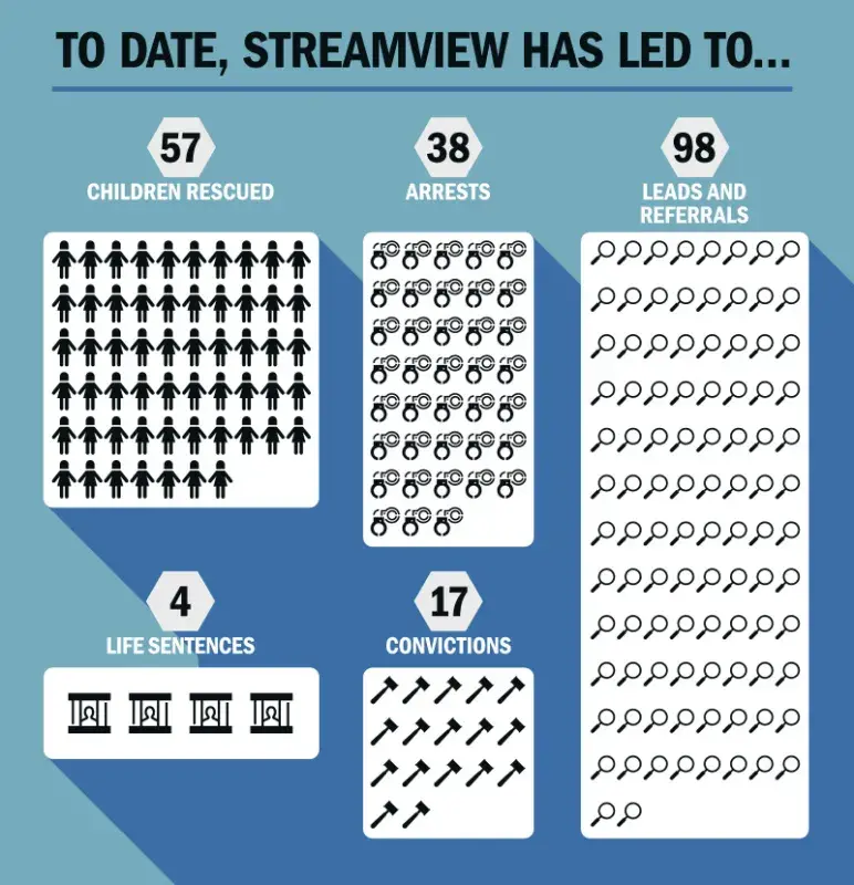 Infographic depicting “To date, StreamView has led to 57 children rescued, 17 convictions, 38 arrests, 4 life sentences, and 98 leads and referrals.”