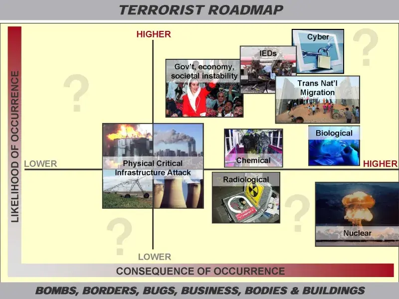 Terrorist Roadmap showing the consequence of the occurrence on the X axis and the likelihood of occurrence on the Y axis. Examples of occurrences include physical critical infrastructure, radiological, nuclear, biological, cyber, and chemical attacks; transnational migration; IEDs; and government and societal instability.